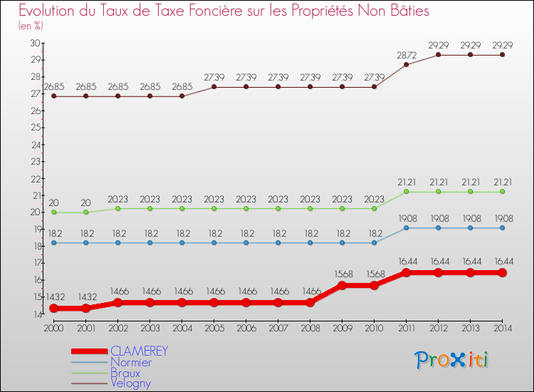 Evolution du taux de la taxe foncière sur les immeubles et terrains non batis pour CLAMEREY et les communes proches de 2000 à 2014 Comparaison des taux de la taxe foncière sur les immeubles et terrains non batis pour CLAMEREY et les communes voisines de 2000 à 2014