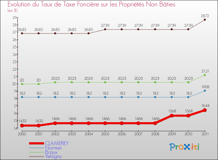 Evolution du taux de la taxe foncière sur les immeubles et terrains non batis pour CLAMEREY et les communes proches Comparaison des taux de la taxe foncière sur les immeubles et terrains non batis pour CLAMEREY et les communes voisines