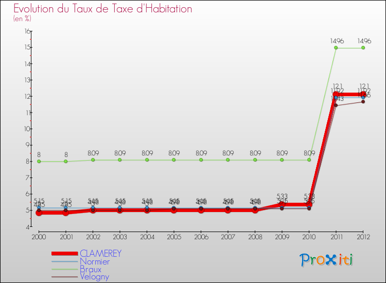 Evolution du taux de la taxe d'habitation pour CLAMEREY et les communes proches Comparaison des taux de la taxe d'habitation pour CLAMEREY et les communes voisines