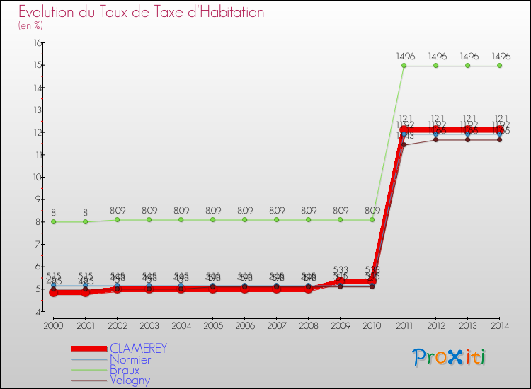 Evolution du taux de la taxe d'habitation pour CLAMEREY et les communes proches de 2000 à 2014 Comparaison des taux de la taxe d'habitation pour CLAMEREY et les communes voisines de 2000 à 2014