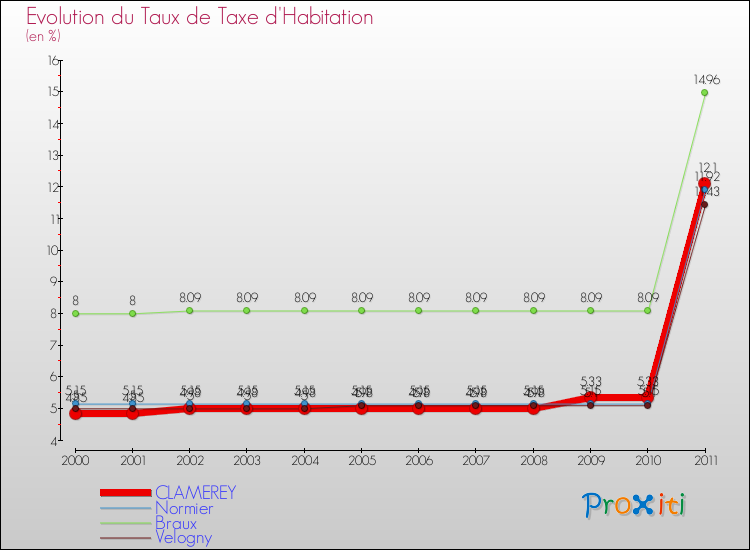 Evolution du taux de la taxe d'habitation pour CLAMEREY et les communes proches Comparaison des taux de la taxe d'habitation pour CLAMEREY et les communes voisines