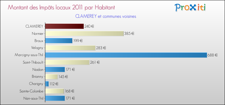 Montant des impôts locaux par Habitant pour CLAMEREY et les communes proches Comparaison des impôts locaux par habitant pour CLAMEREY et les communes voisines