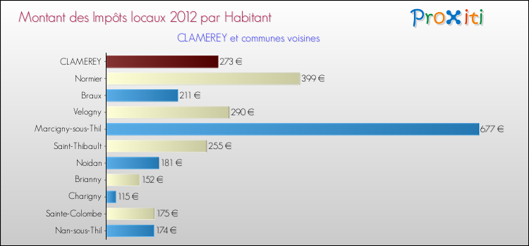 Montant des impôts locaux par Habitant pour CLAMEREY et les communes proches Comparaison des impôts locaux par habitant pour CLAMEREY et les communes voisines