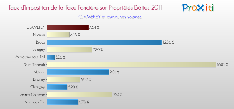 Taux d'imposition de la taxe foncière sur le bati 2011 pour CLAMEREY et les communes proches Comparaison des taux d'imposition de la taxe foncière sur le bati 2011 pour CLAMEREY et les communes voisines