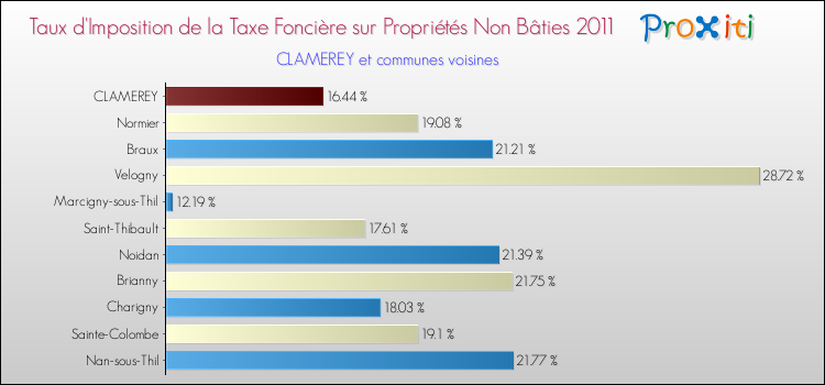 Taux d'imposition de la taxe foncière sur les immeubles et terrains non batis 2011 pour CLAMEREY et les communes proches Comparaison des taux d'imposition de la taxe foncière sur les immeubles et terrains non batis 2011 pour CLAMEREY et les communes voisines