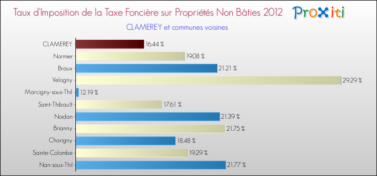 Taux d'imposition de la taxe foncière sur les immeubles et terrains non batis 2012 pour CLAMEREY et les communes proches Comparaison des taux d'imposition de la taxe foncière sur les immeubles et terrains non batis 2012 pour CLAMEREY et les communes voisines