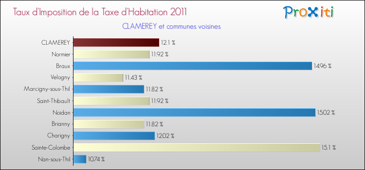 Taux d'imposition de la taxe d'habitation 2011 pour CLAMEREY et les communes proches Comparaison des taux d'imposition de la taxe d'habitation 2011 pour CLAMEREY et les communes voisines