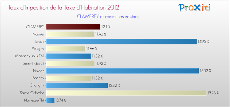 Taux d'imposition de la taxe d'habitation 2012 pour CLAMEREY et les communes proches Comparaison des taux d'imposition de la taxe d'habitation 2012 pour CLAMEREY et les communes voisines