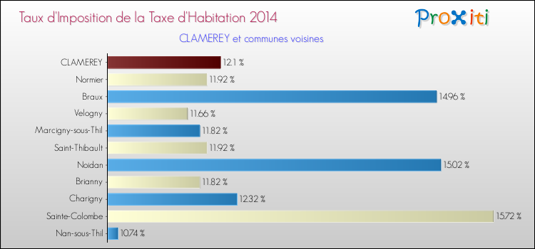 Taux d'imposition de la taxe d'habitation 2014 pour CLAMEREY et les communes proches Comparaison des taux d'imposition de la taxe d'habitation 2014 pour CLAMEREY et les communes voisines