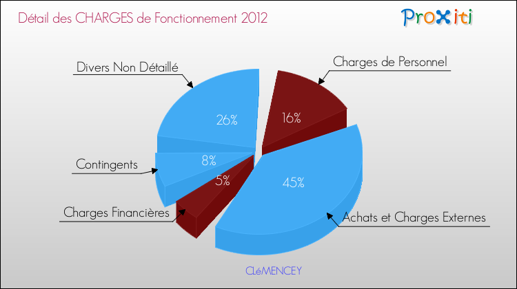 Décomposition des Charges de Fonctionnement 2012 de la commune de CLéMENCEY Charges de Fonctionnement 2012 pour la commune de CLéMENCEY