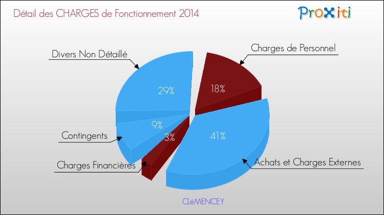 Décomposition des Charges de Fonctionnement 2014 de la commune de CLéMENCEY Charges de Fonctionnement 2014 pour la commune de CLéMENCEY