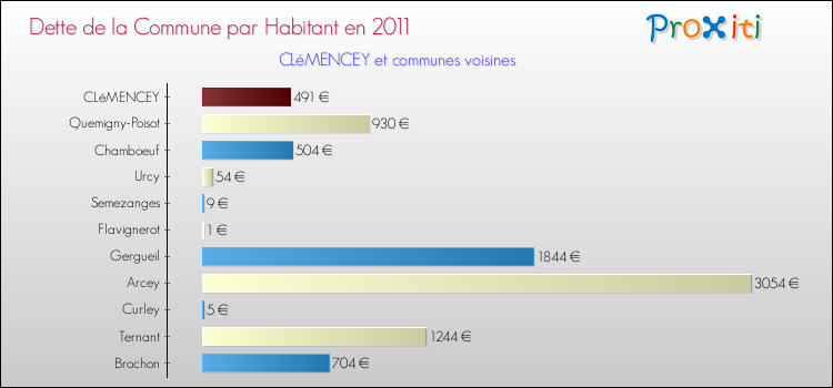 Dette par habitant de la commune en 2011 pour CLéMENCEY et les communes proches Comparaison de la dette par habitant de la commune en 2011 pour CLéMENCEY et les communes voisines