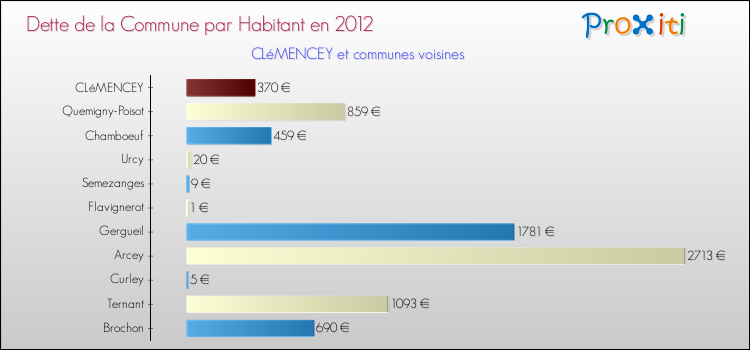 Dette par habitant de la commune en 2012 pour CLéMENCEY et les communes proches Comparaison de la dette par habitant de la commune en 2012 pour CLéMENCEY et les communes voisines