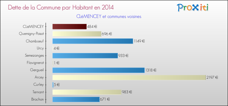 Dette par habitant de la commune en 2014 pour CLéMENCEY et les communes proches Comparaison de la dette par habitant de la commune en 2014 pour CLéMENCEY et les communes voisines