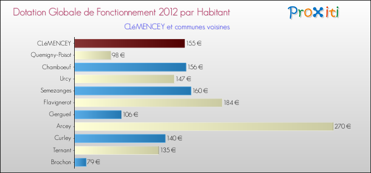 Montant des dotations globales de fonctionnement DGF par Habitant pour CLéMENCEY et les communes proches Comparaison des des dotations globales de fonctionnement DGF par habitant pour CLéMENCEY et les communes voisines