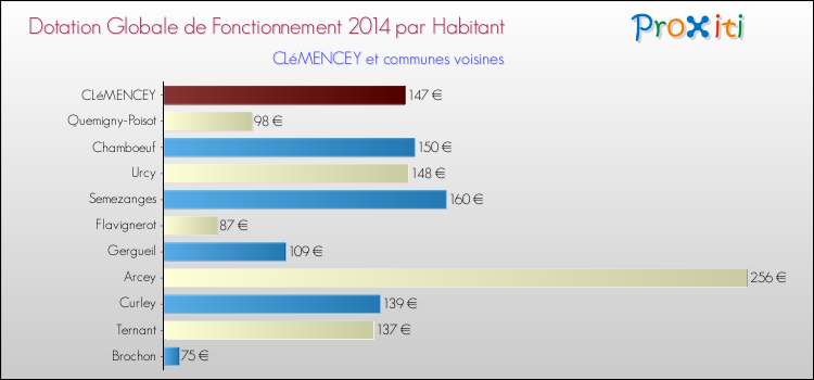 Montant des dotations globales de fonctionnement DGF par Habitant pour CLéMENCEY et les communes proches en 2014. Comparaison des des dotations globales de fonctionnement DGF par habitant pour CLéMENCEY et les communes voisines en 2014.