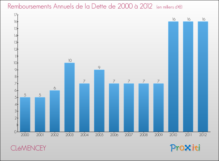 Evolution de l'annuité de la dette pour la commune de CLéMENCEY de 2000 à 2012 Annuités de la dette pour CLéMENCEY de 2000 à 2012