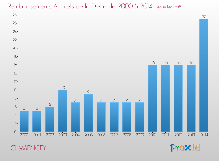 Evolution de l'annuité de la dette pour la commune de CLéMENCEY de 2000 à 2014 Annuités de la dette pour CLéMENCEY de 2000 à 2014