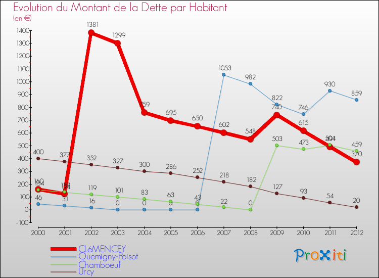 Evolution de la dette par habitant pour la commune de CLéMENCEY et les communes proches de 2000 à 2012 Comparaison de la dette par habitant pour CLéMENCEY et les communes voisines de 2000 à 2012