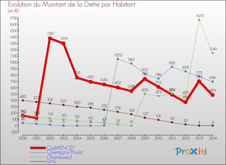 Evolution de la dette par habitant pour la commune de CLéMENCEY et les communes proches de 2000 à 2014 Comparaison de la dette par habitant pour CLéMENCEY et les communes voisines de 2000 à 2014