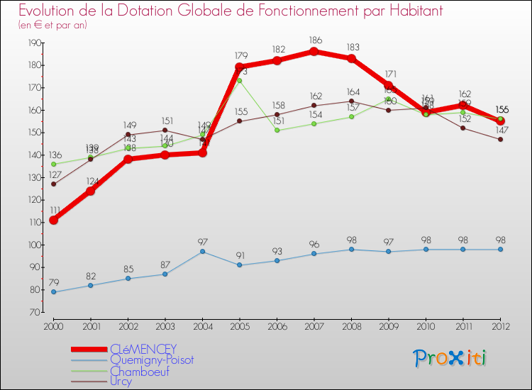 Evolution et montant de la dotation globale de fonctionnement par Habitant pour CLéMENCEY et les communes proches Comparaison des dotations globales de fonctionnement par habitant pour CLéMENCEY et les communes voisines