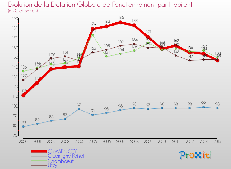 Evolution et montant de la dotation globale de fonctionnement par Habitant pour CLéMENCEY et les communes proches de 2000 à 2014. Comparaison des dotations globales de fonctionnement par habitant pour CLéMENCEY et les communes voisines de 2000 à 2014.