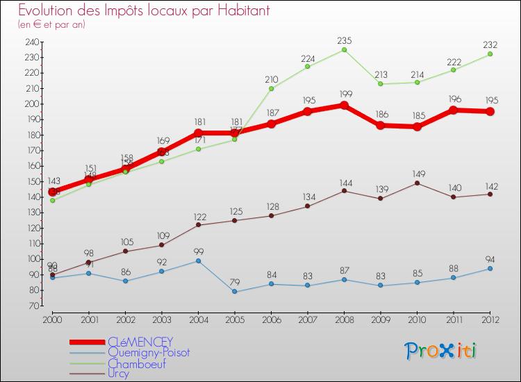 Evolution et montant des impôts locaux par Habitant pour CLéMENCEY et les communes proches Comparaison des impôts locaux par habitant pour CLéMENCEY et les communes voisines