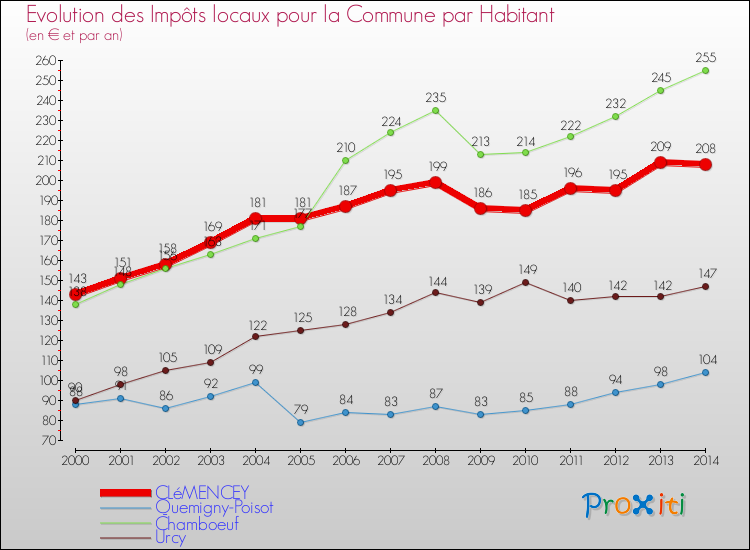 Evolution et montant des impôts locaux par Habitant pour CLéMENCEY et les communes proches de 2000 à 2014 Comparaison des impôts locaux par habitant pour CLéMENCEY et les communes voisines de 2000 à 2014
