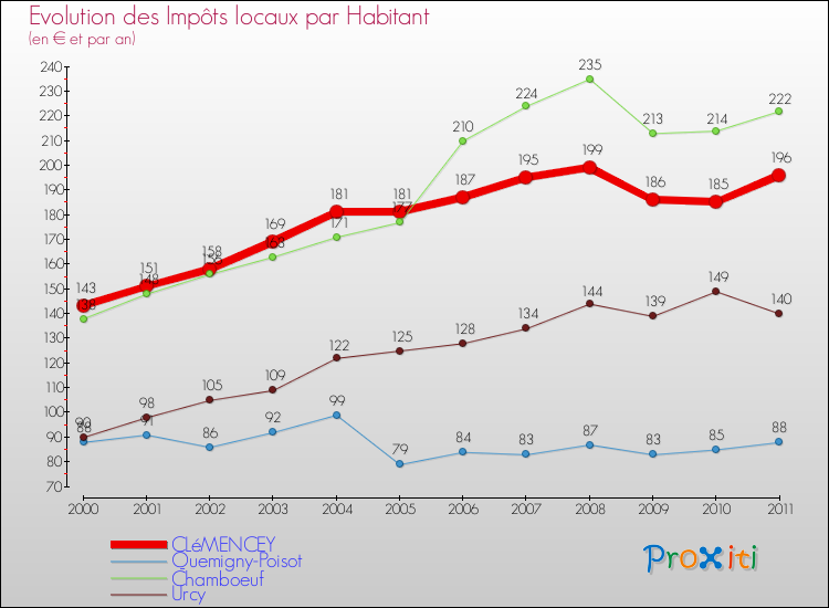 Evolution et montant des impôts locaux par Habitant pour CLéMENCEY et les communes proches Comparaison des impôts locaux par habitant pour CLéMENCEY et les communes voisines