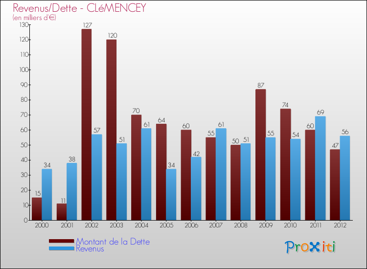 Evolution comparée de la dette et des revenus pour la commune de CLéMENCEY de 2000 à 2012 Comparaison de la dette et des revenus pour CLéMENCEY de 2000 à 2012