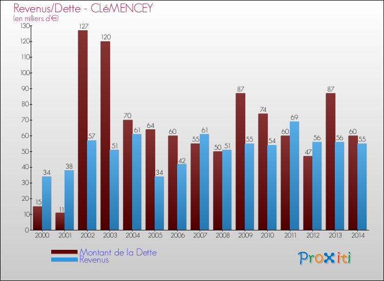 Evolution comparée de la dette et des revenus pour la commune de CLéMENCEY de 2000 à 2014 Comparaison de la dette et des revenus pour CLéMENCEY de 2000 à 2014