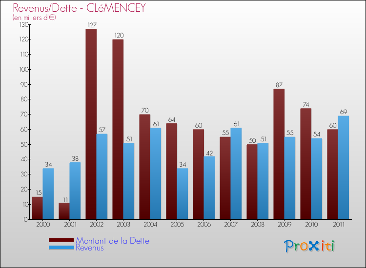 Evolution comparée de la dette et des revenus pour la commune de CLéMENCEY de 2000 à 2011 Comparaison de la dette et des revenus pour CLéMENCEY de 2000 à 2011
