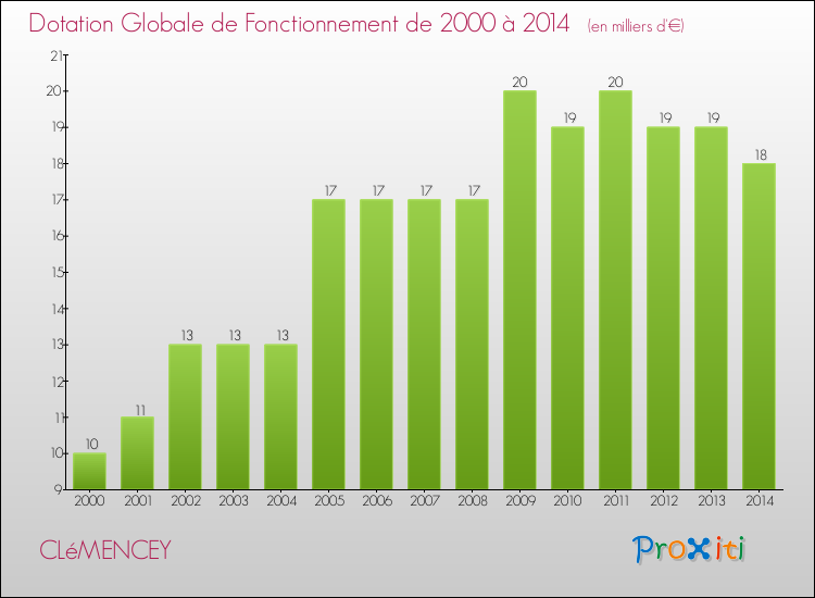Evolution du montant de la Dotation Globale de Fonctionnement pour la commune de CLéMENCEY de 2000 à 2014 Evolution du montant de la Dotation Globale de Fonctionnement pour CLéMENCEY de 2000 à 2014