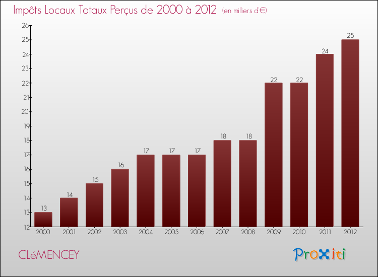 Evolution des Impôts Locaux pour la commune de CLéMENCEY de 2000 à 2012 Evolution des Impôts Locaux pour CLéMENCEY de 2000 à 2012
