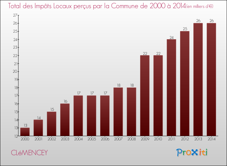 Evolution des Impôts Locaux pour la commune de CLéMENCEY de 2000 à 2014 Evolution des Impôts Locaux pour CLéMENCEY de 2000 à 2014