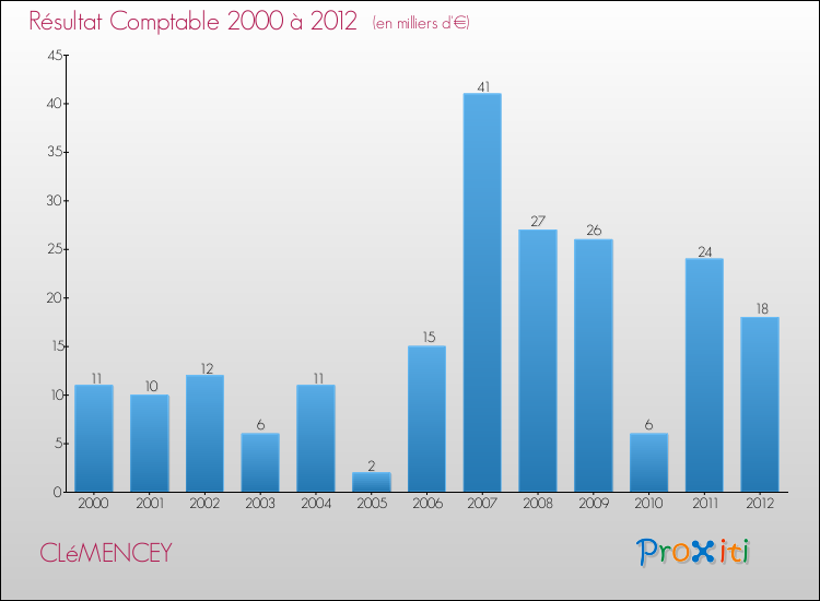 Evolution du résultat comptable pour la commune de CLéMENCEY de 2000 à 2012 Evolution du résultat comptable pour CLéMENCEY de 2000 à 2012