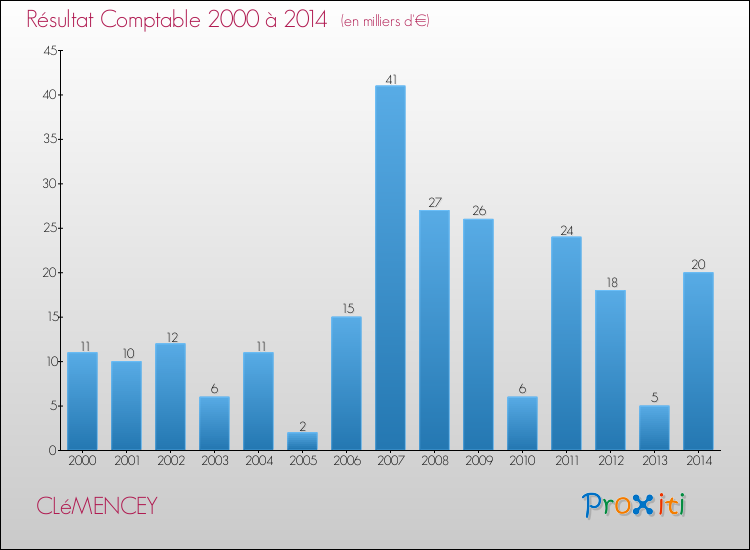 Evolution du résultat comptable pour la commune de CLéMENCEY de 2000 à 2014 Evolution du résultat comptable pour CLéMENCEY de 2000 à 2014