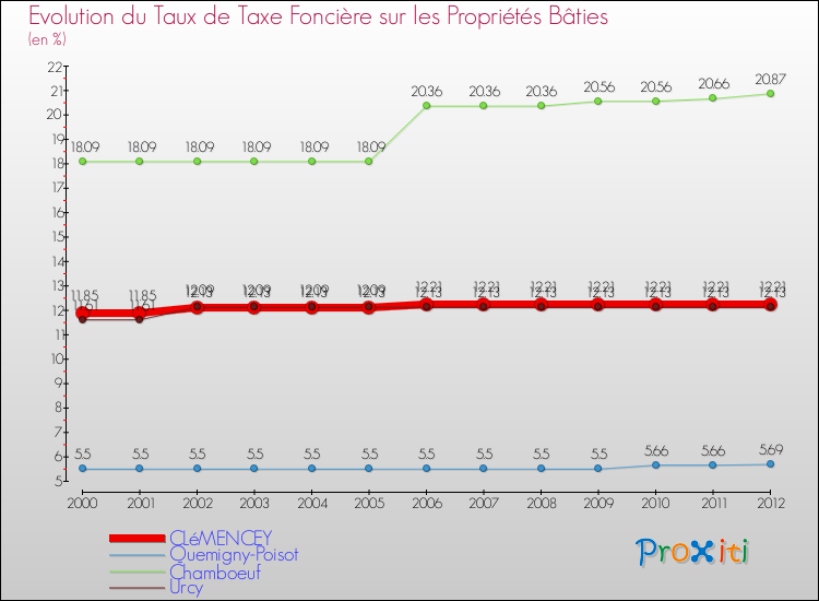 Evolution du taux de la taxe foncière sur le bati pour CLéMENCEY et les communes proches de 2000 à 2012 Comparaison des taux de taxe foncière sur le bati pour CLéMENCEY et les communes voisines de 2000 à 2012