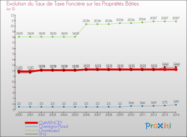 Evolution du taux de la taxe foncière sur le bati pour CLéMENCEY et les communes proches de 2000 à 2014 Comparaison des taux de taxe foncière sur le bati pour CLéMENCEY et les communes voisines de 2000 à 2014