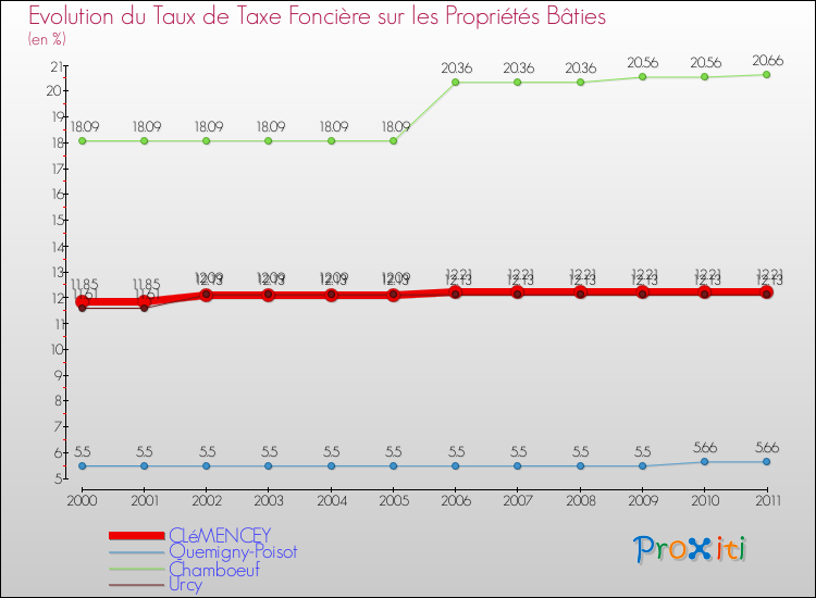 Evolution du taux de la taxe foncière sur le bati pour CLéMENCEY et les communes proches Comparaison des taux de taxe foncière sur le bati pour CLéMENCEY et les communes voisines
