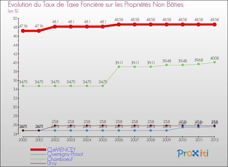 Evolution du taux de la taxe foncière sur les immeubles et terrains non batis pour CLéMENCEY et les communes proches de 2000 à 2012 Comparaison des taux de la taxe foncière sur les immeubles et terrains non batis pour CLéMENCEY et les communes voisines de 2000 à 2012