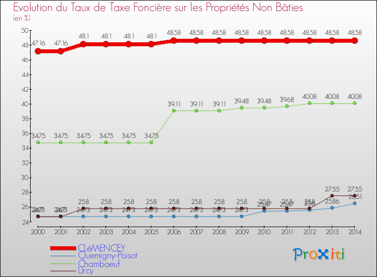 Evolution du taux de la taxe foncière sur les immeubles et terrains non batis pour CLéMENCEY et les communes proches de 2000 à 2014 Comparaison des taux de la taxe foncière sur les immeubles et terrains non batis pour CLéMENCEY et les communes voisines de 2000 à 2014
