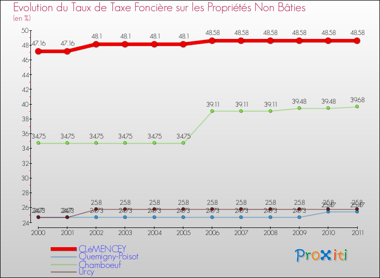 Evolution du taux de la taxe foncière sur les immeubles et terrains non batis pour CLéMENCEY et les communes proches Comparaison des taux de la taxe foncière sur les immeubles et terrains non batis pour CLéMENCEY et les communes voisines