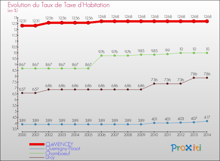Evolution du taux de la taxe d'habitation pour CLéMENCEY et les communes proches de 2000 à 2014 Comparaison des taux de la taxe d'habitation pour CLéMENCEY et les communes voisines de 2000 à 2014