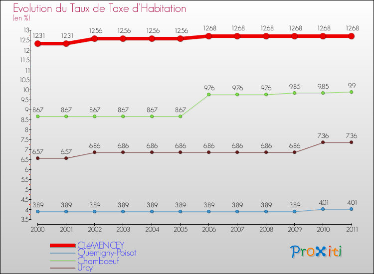 Evolution du taux de la taxe d'habitation pour CLéMENCEY et les communes proches Comparaison des taux de la taxe d'habitation pour CLéMENCEY et les communes voisines