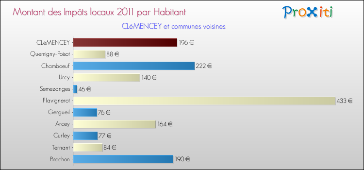 Montant des impôts locaux par Habitant pour CLéMENCEY et les communes proches Comparaison des impôts locaux par habitant pour CLéMENCEY et les communes voisines