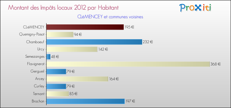 Montant des impôts locaux par Habitant pour CLéMENCEY et les communes proches Comparaison des impôts locaux par habitant pour CLéMENCEY et les communes voisines