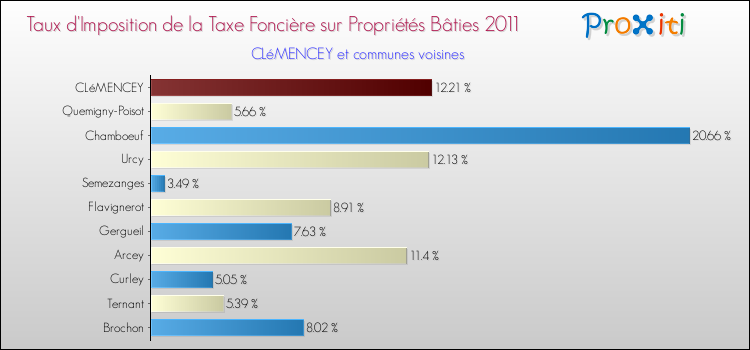 Taux d'imposition de la taxe foncière sur le bati 2011 pour CLéMENCEY et les communes proches Comparaison des taux d'imposition de la taxe foncière sur le bati 2011 pour CLéMENCEY et les communes voisines