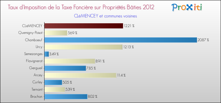 Taux d'imposition de la taxe foncière sur le bati 2012 pour CLéMENCEY et les communes proches Comparaison des taux d'imposition de la taxe foncière sur le bati 2012 pour CLéMENCEY et les communes voisines