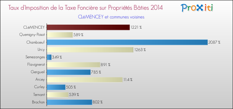 Taux d'imposition de la taxe foncière sur le bati 2014 pour CLéMENCEY et les communes proches Comparaison des taux d'imposition de la taxe foncière sur le bati 2014 pour CLéMENCEY et les communes voisines
